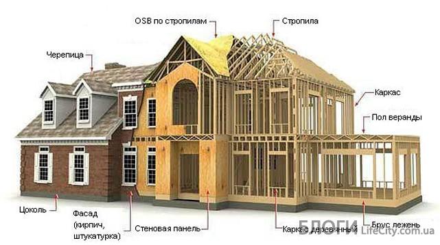 Каркасные дома: почему они популярны в Украине