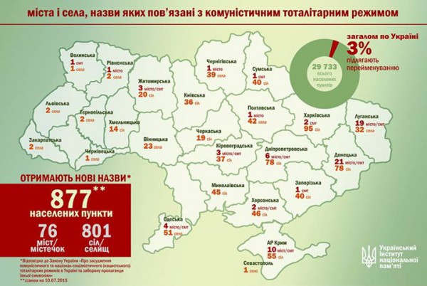 До конца ноября в Украине декоммунизируют 908 населенных пунктов