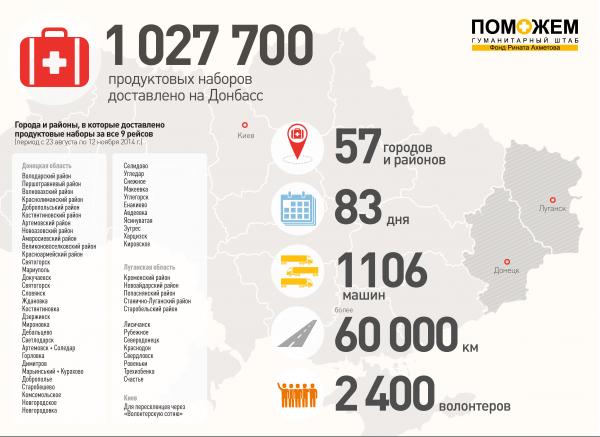 Гуманитарный штаб Рината Ахметова доставил на Донбасс более миллиона продуктовых наборов