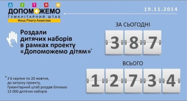 За среду, 19 ноября, в рамках проекта «ПОМОЖЕМ детям» в Донецке было роздано 387 «детских наборов»