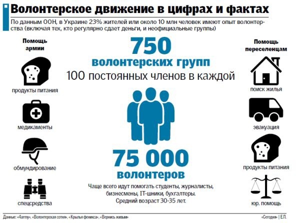 Волонтерское движение Украины в цифрах и фактах. ИНФОГРАФИКА от газеты «Сегодня»
