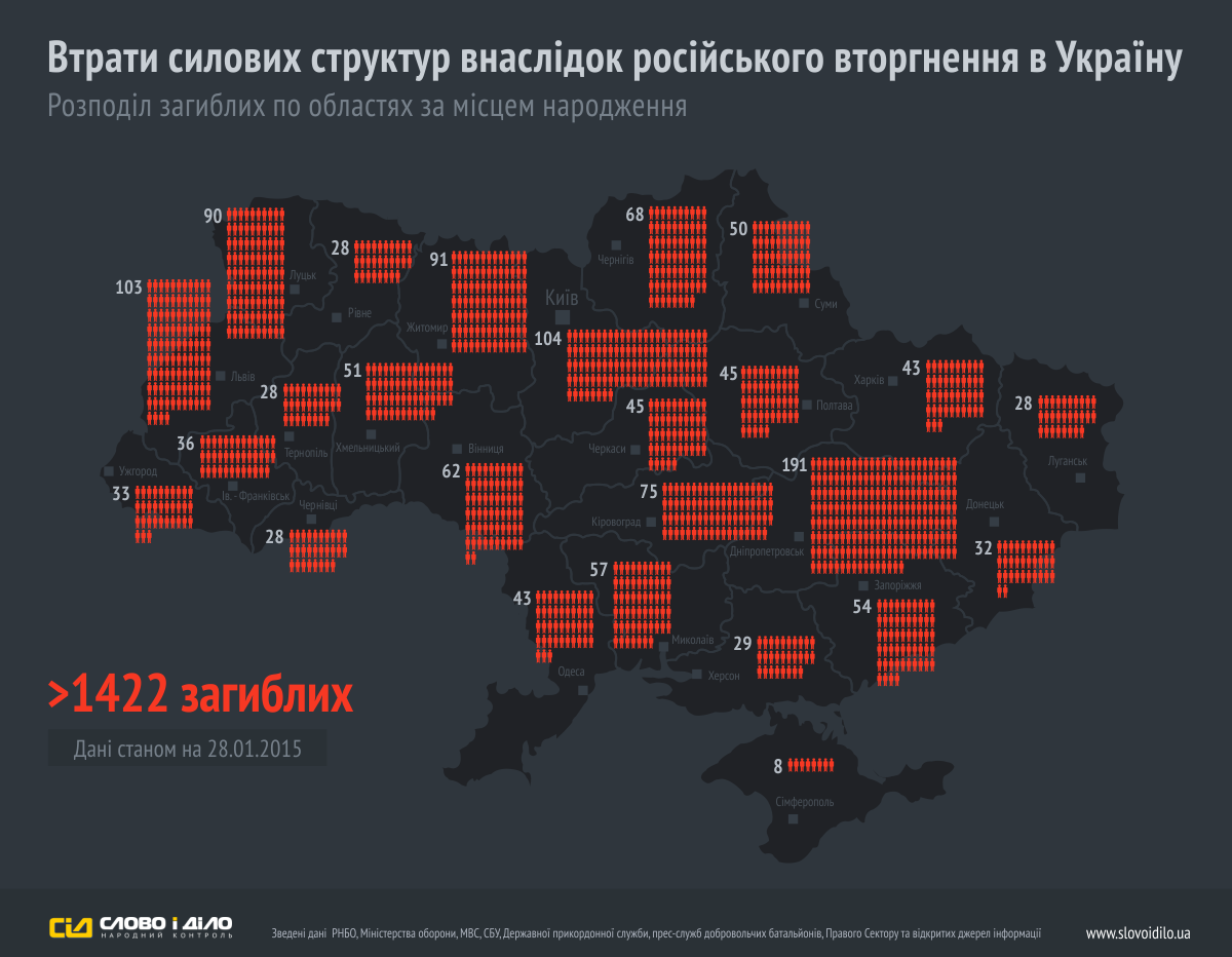 В зоне АТО погибло 1422 украинских военнослужащих 