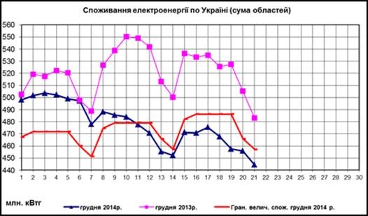 Четыре области Украины превысили лимиты потребления электричества